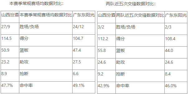 CBA常规赛前瞻：山西汾酒 VS 广东东阳光