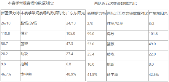 CBA常规赛前瞻：新疆 VS 广东