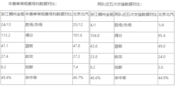 CBA常规赛前瞻：浙江 VS 北汽