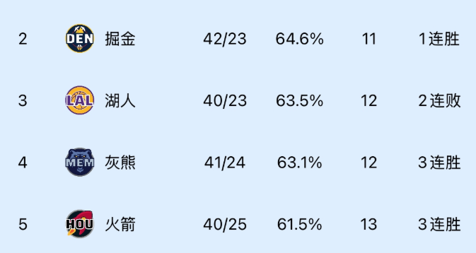 西部上半区争夺白热化！2-5名仅差2个胜场，常规赛冲刺阶段悬念迭起