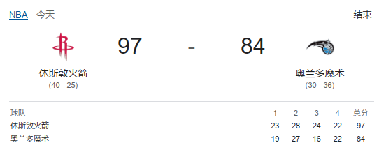 NBA常规赛：小史密斯20+7，火箭擒魔术迎三连胜