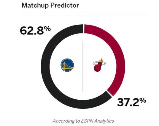 ESPN预测勇士战热火胜率：勇士62.8% 热火37.2%