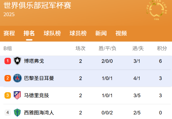世俱杯B组出线形势：或出现两种三队同分情况，巴黎手握主动权