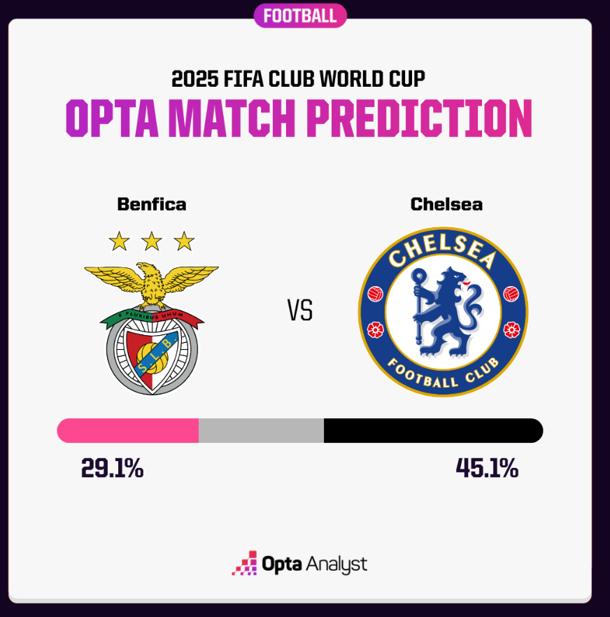 世俱杯淘汰赛打响：Opta 预测引悬念