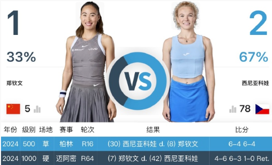 温网首轮焦点战：郑钦文VS西尼亚科娃，宿敌对决的破局之战
