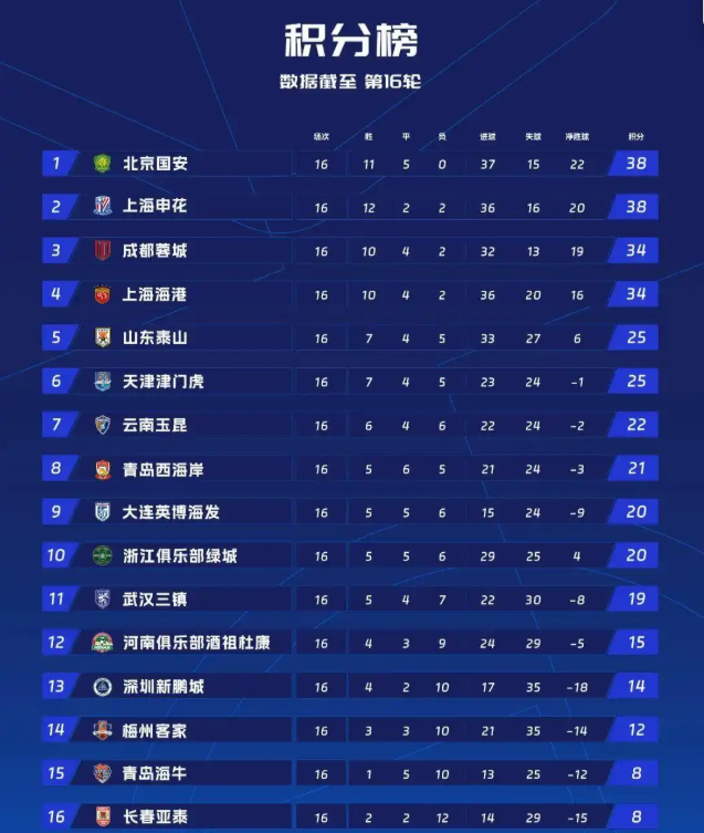 中超第16轮综述：国安逆转继续领跑 申花蓉城海港2-4名