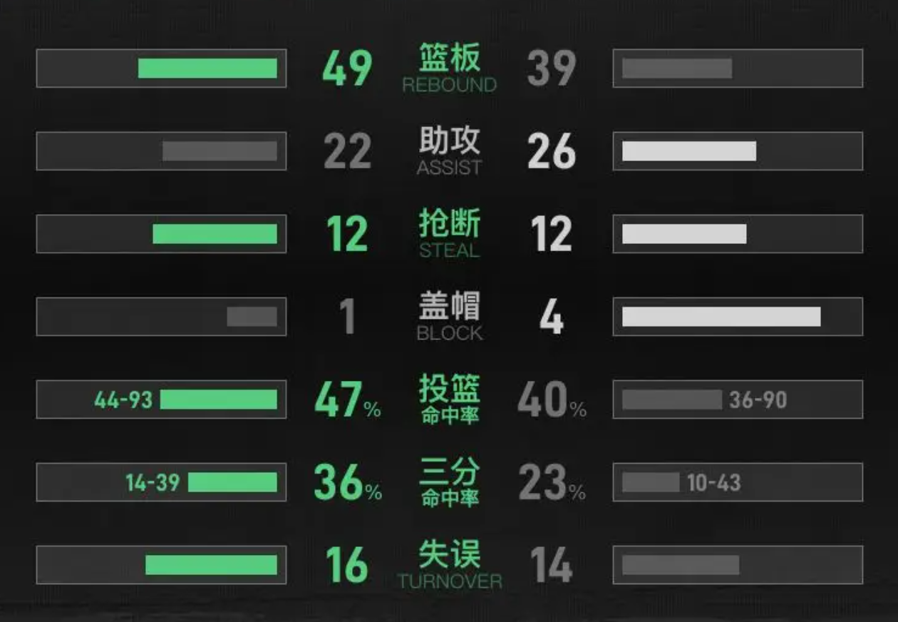 NBA常规赛：凯尔特人主场大胜勇士，布朗32分塔图姆两双