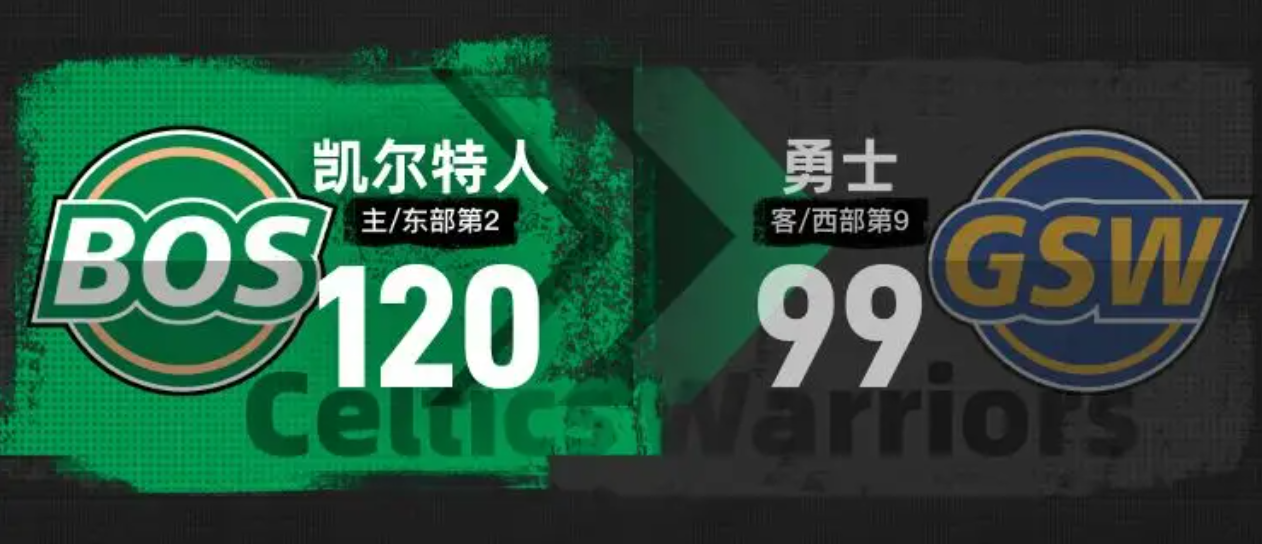 NBA常规赛：凯尔特人主场大胜勇士，布朗32分塔图姆两双